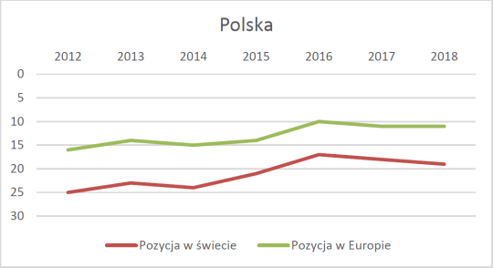 Polska ranking.png